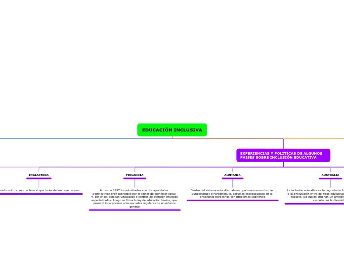 EducaciÓn Inclusiva Mind Map 1295